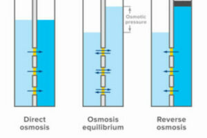 diagram of reverse osmosis process